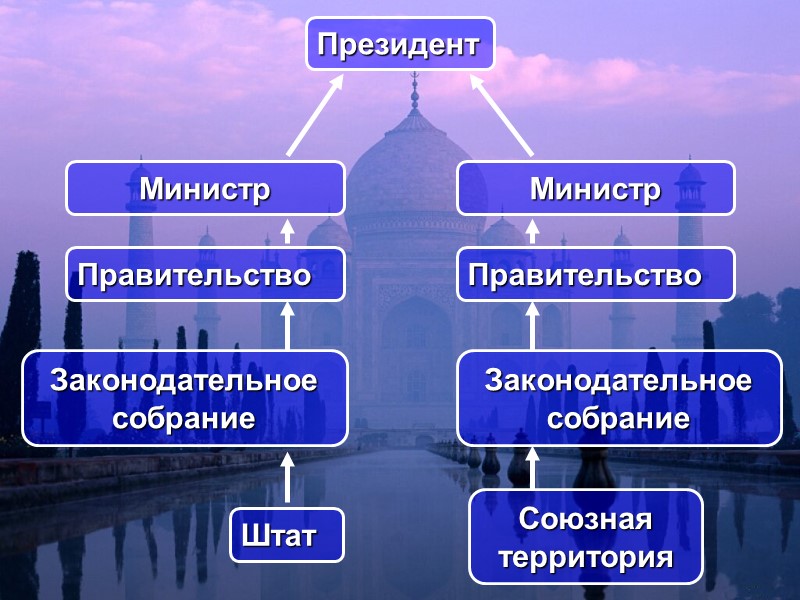 Президент Штат Союзная территория Законодательное собрание Правительство Законодательное собрание Правительство Министр Министр